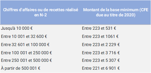 tableau de données